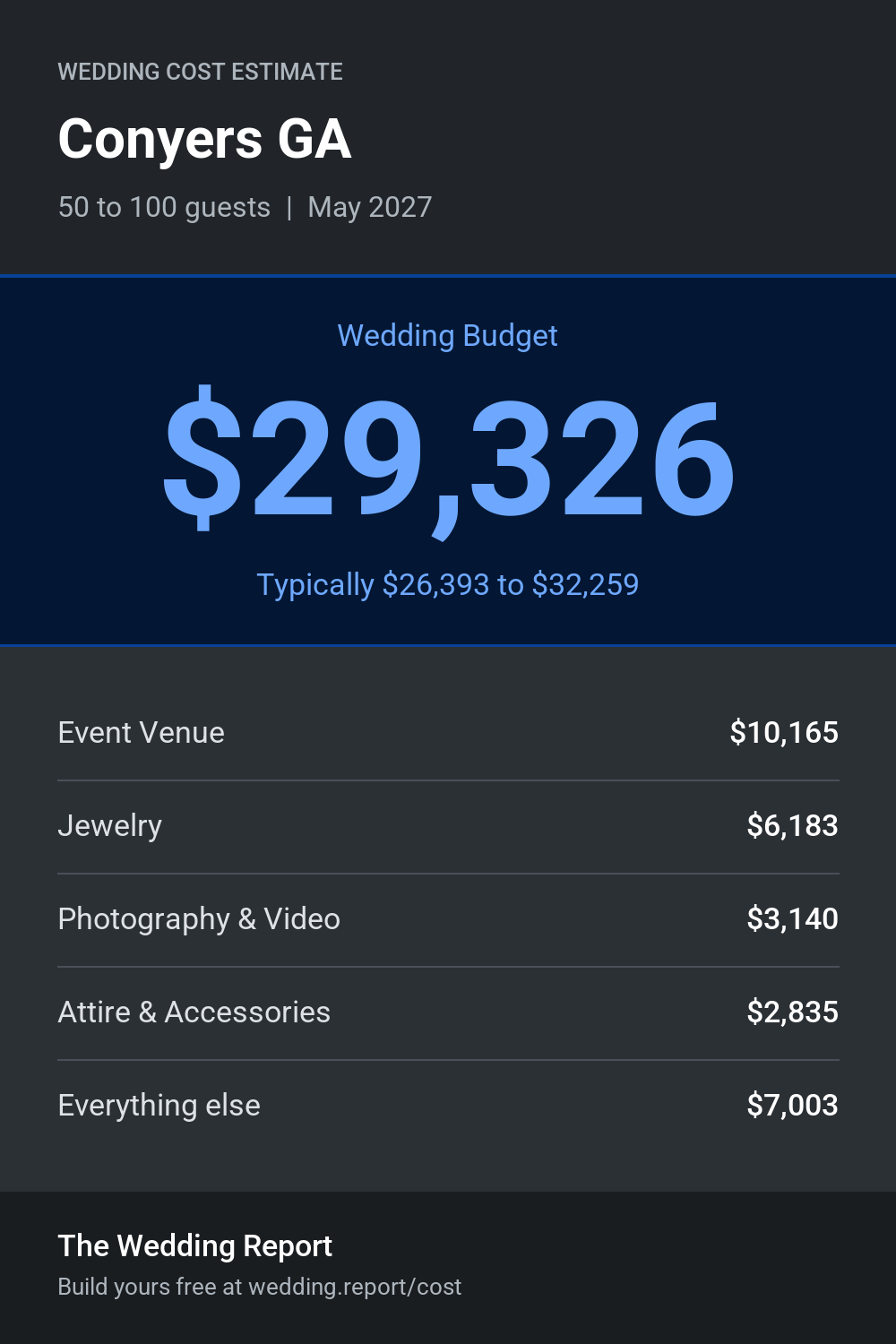 Wedding cost estimate for Conyers GA