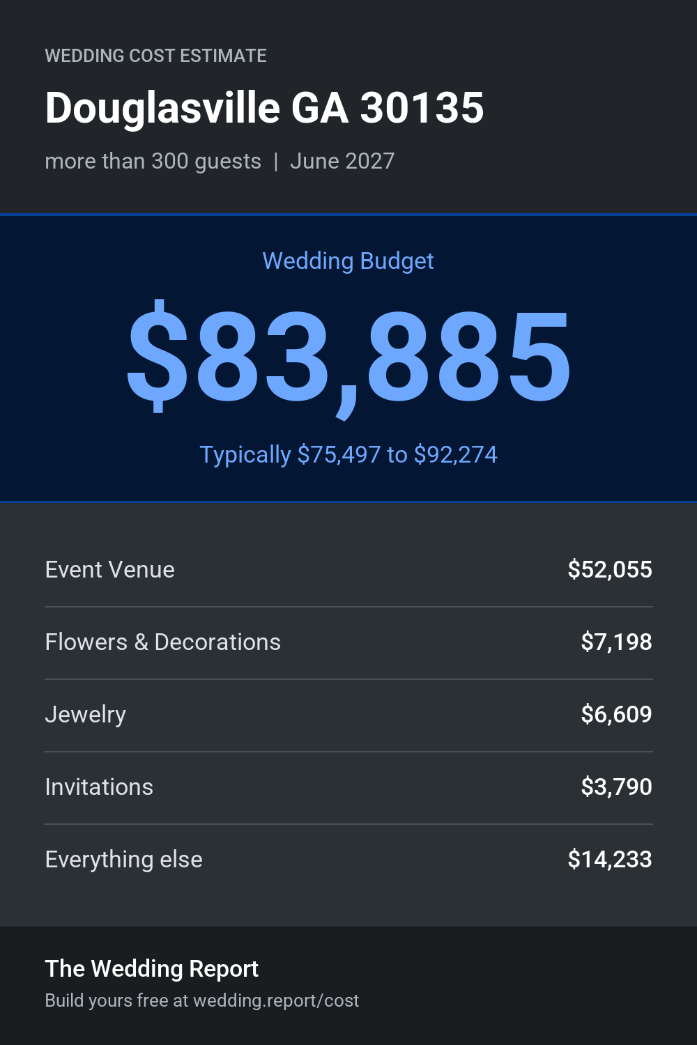 Wedding cost estimate