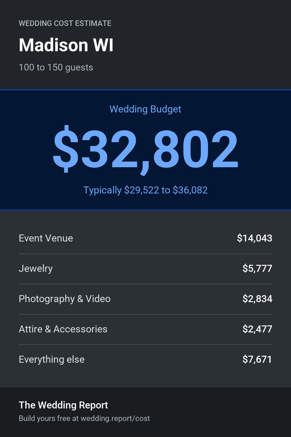 Wedding cost estimate for Madison WI