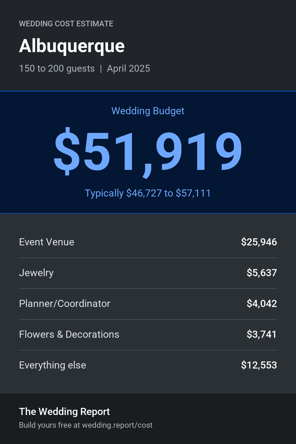 Wedding cost estimate for Albuquerque