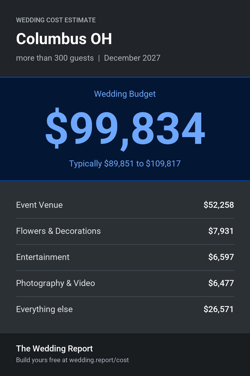Wedding cost estimate for Columbus OH