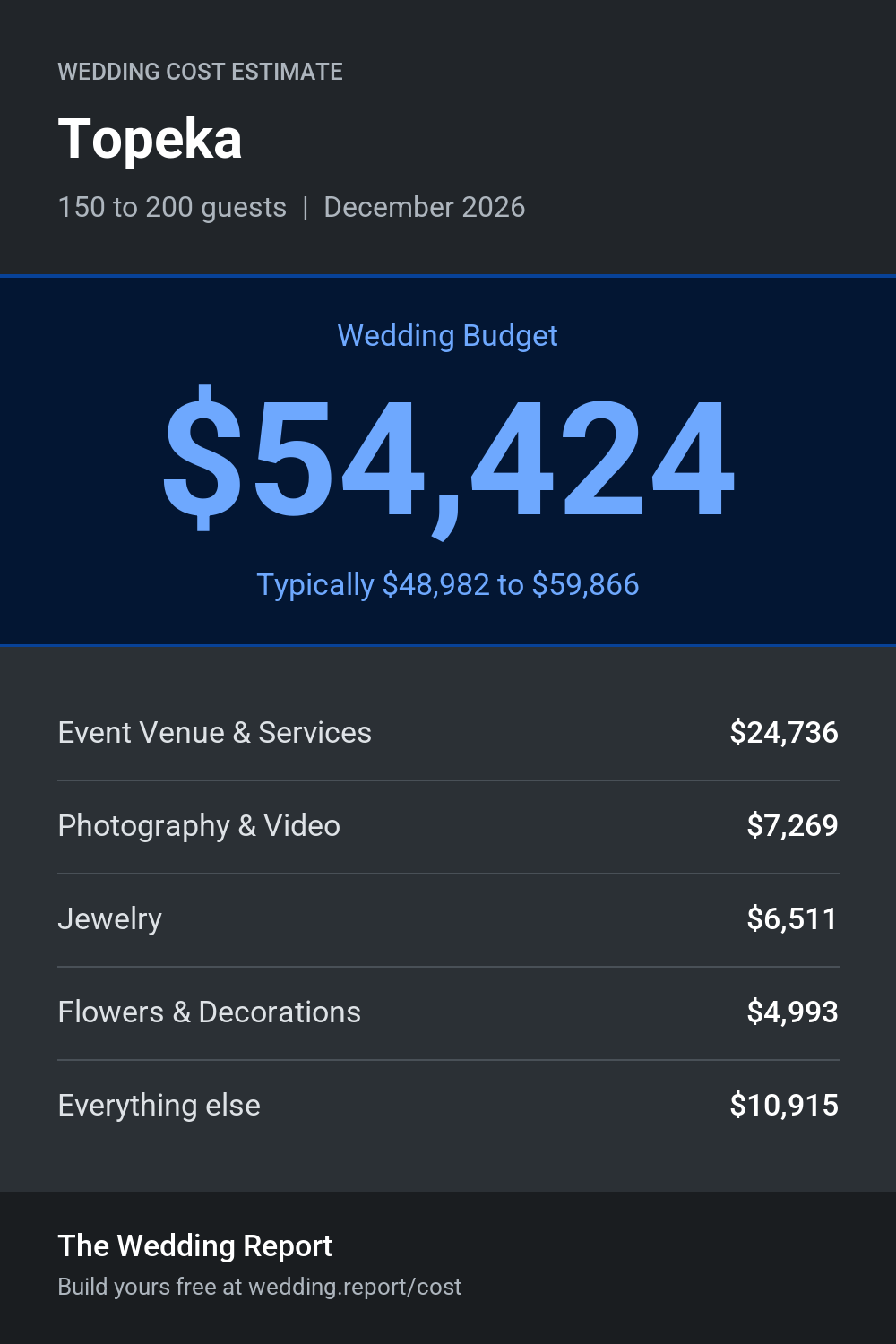 Wedding cost estimate for Topeka