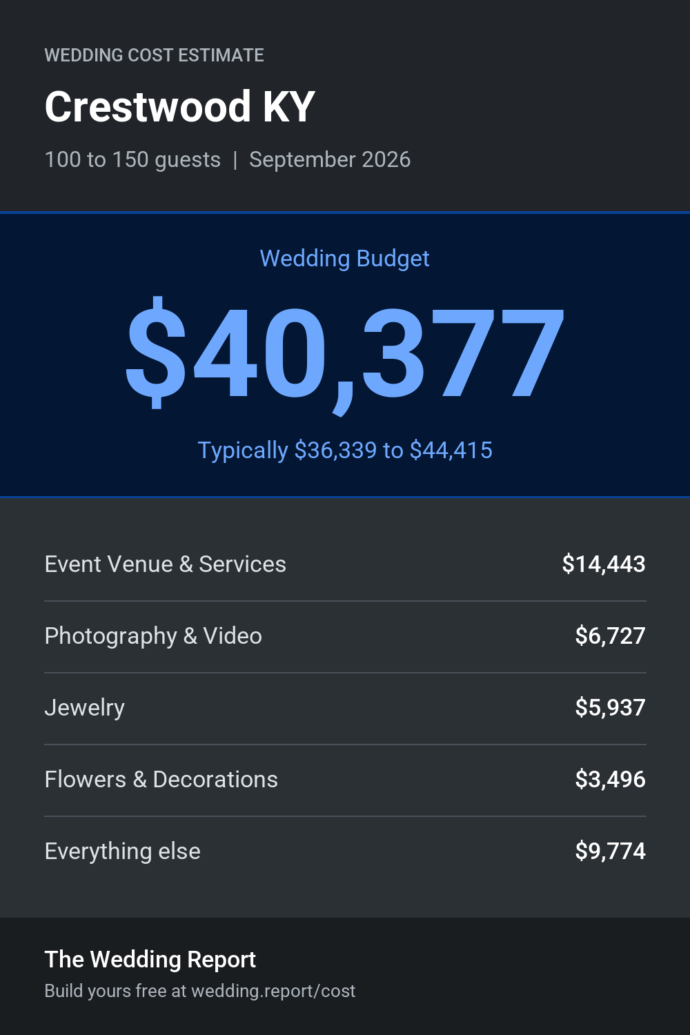 Wedding cost estimate for Crestwood KY