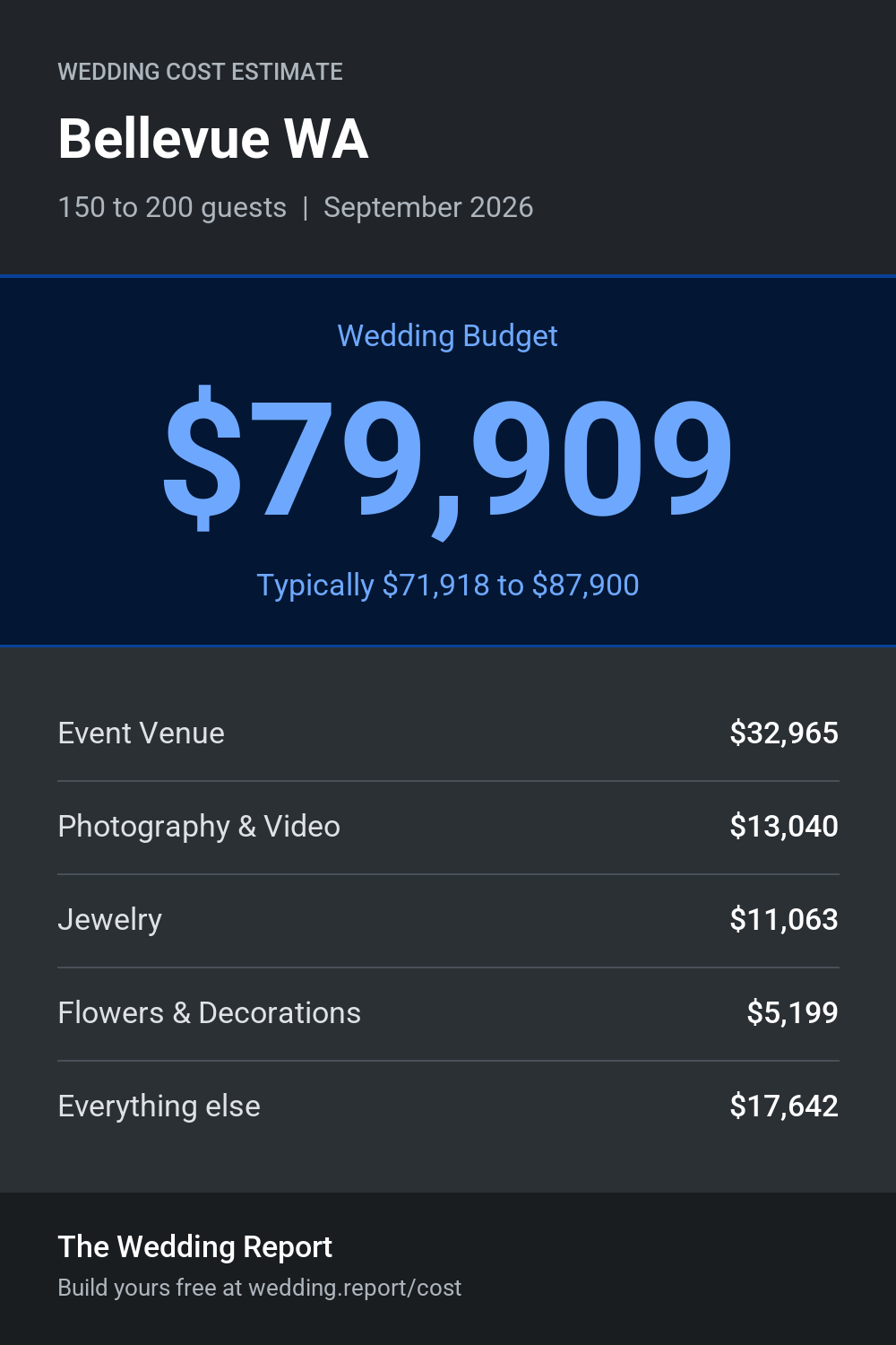 Wedding cost estimate for Bellevue WA
