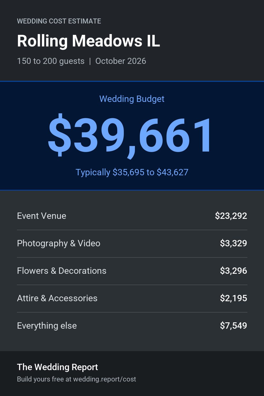 Wedding cost estimate for Rolling Meadows IL