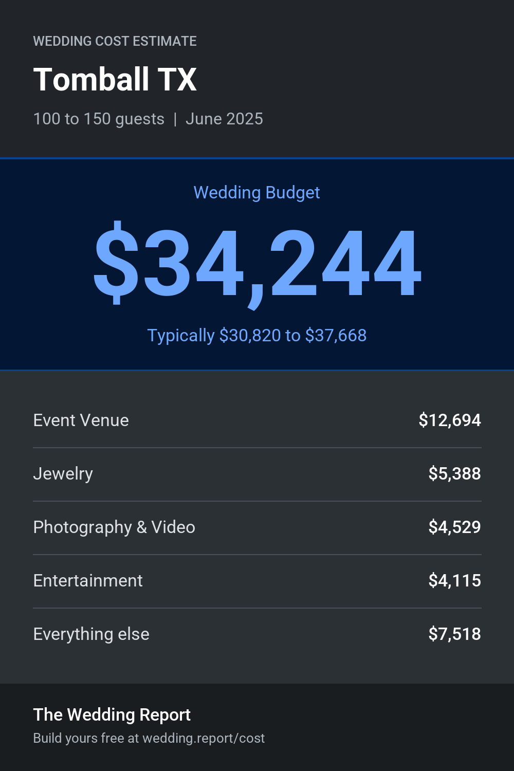 Wedding cost estimate for Tomball TX