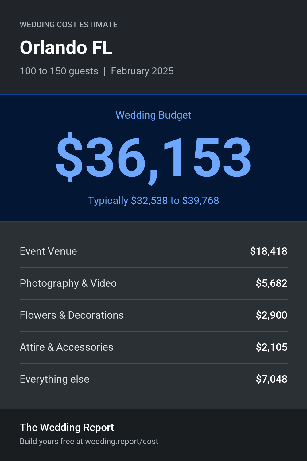 Wedding cost estimate for Orlando FL