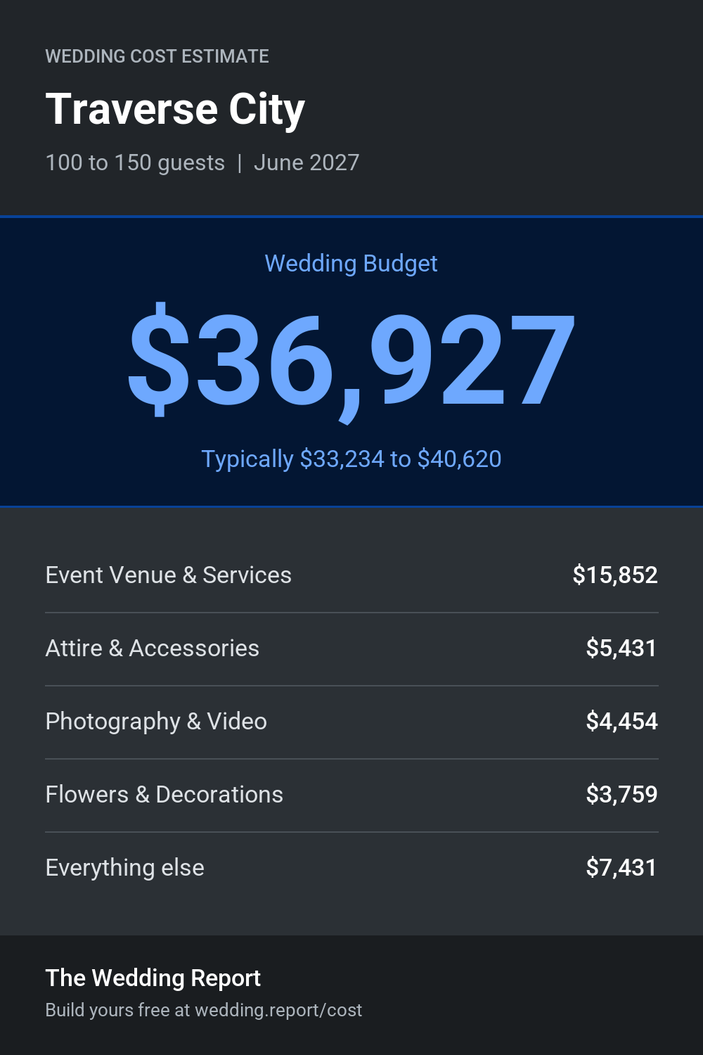 Wedding cost estimate for Traverse City