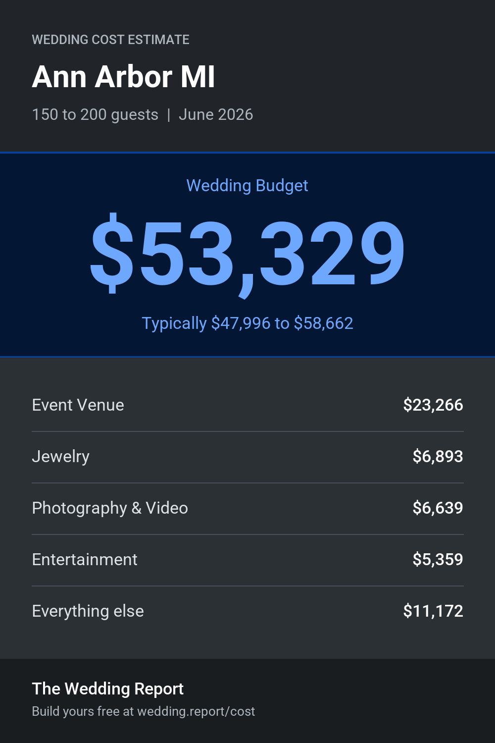 Wedding cost estimate for Ann Arbor MI