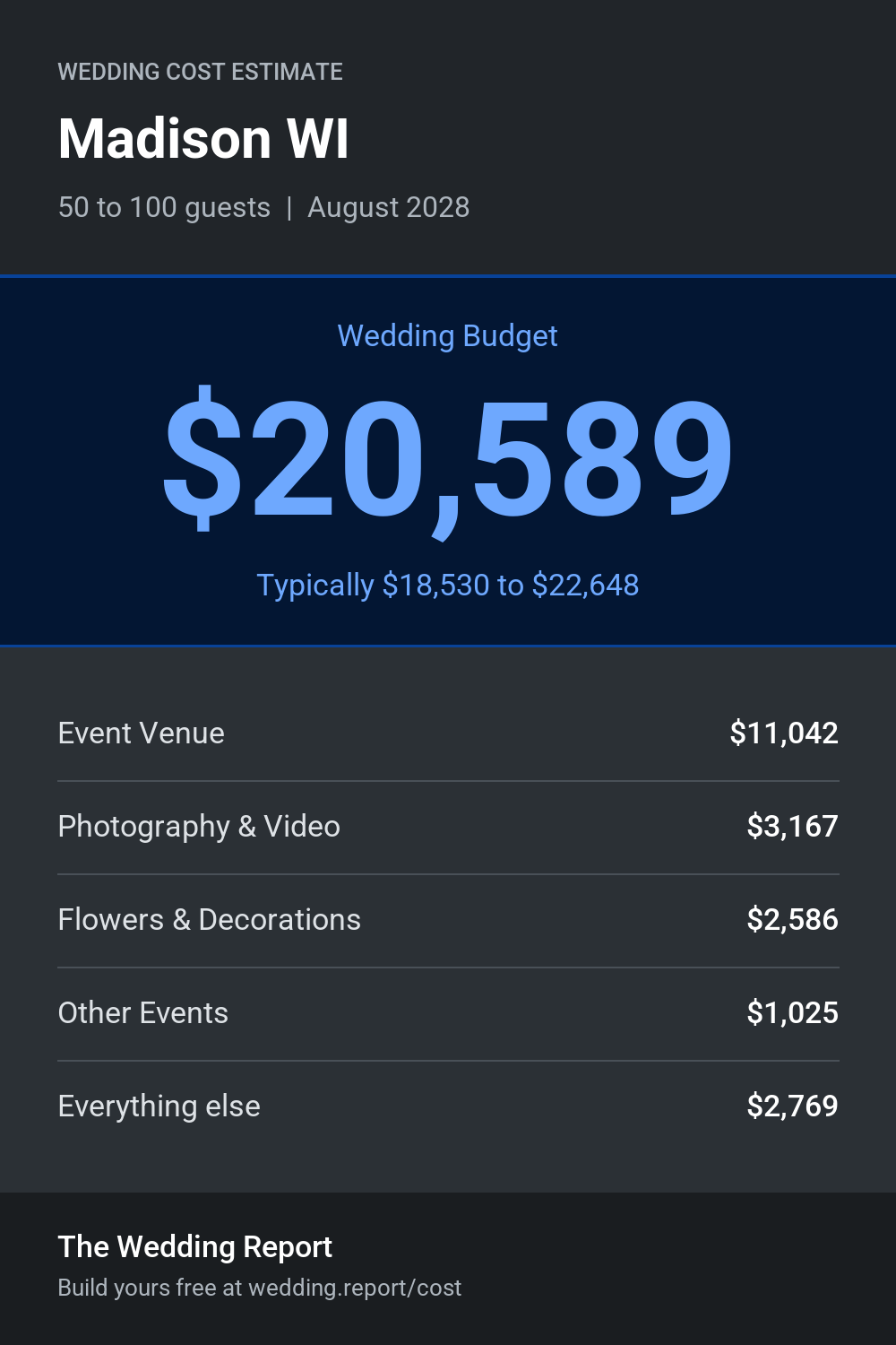 Wedding cost estimate for Madison WI