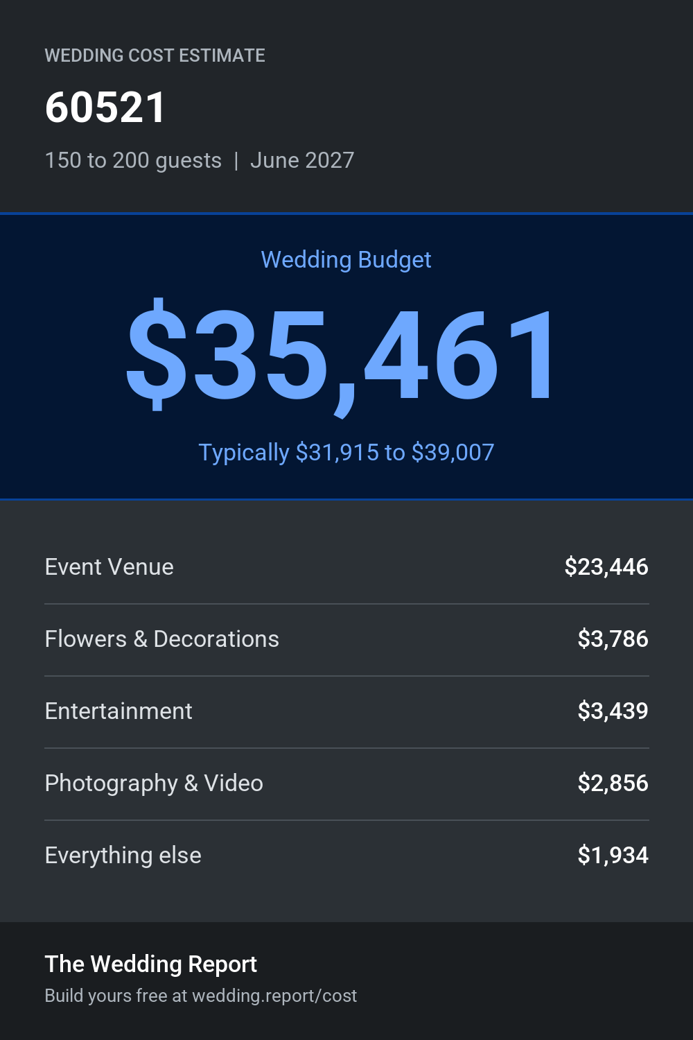 Wedding cost estimate for 60521