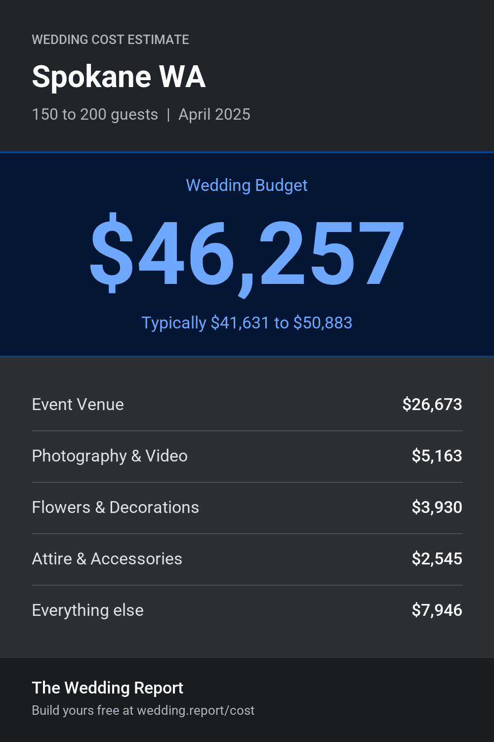 Wedding cost estimate for Spokane WA