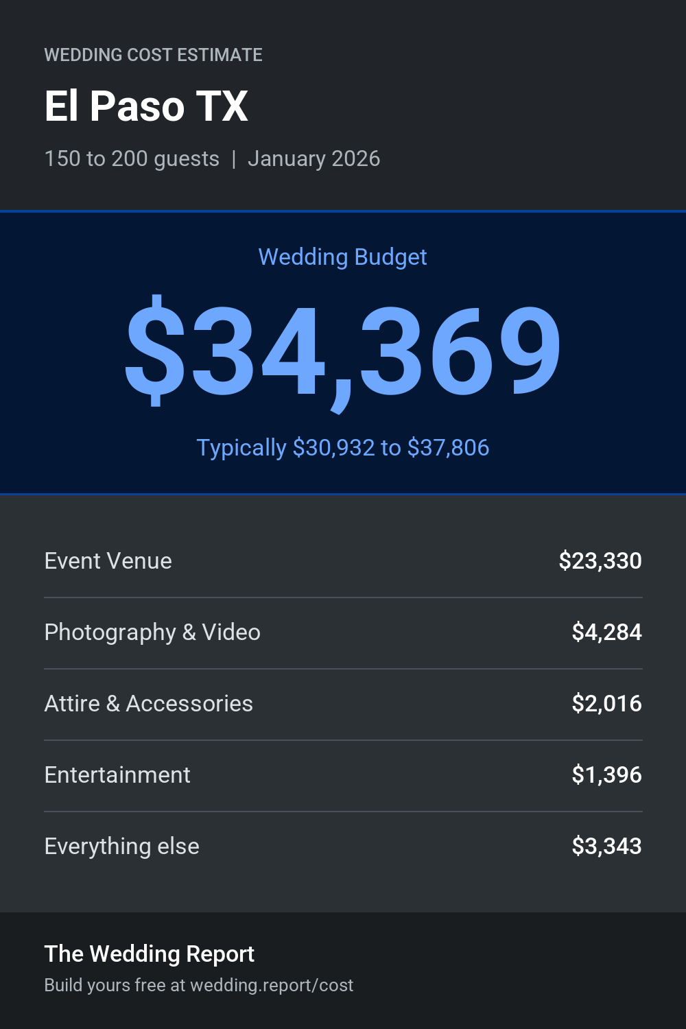 Wedding cost estimate for El Paso TX