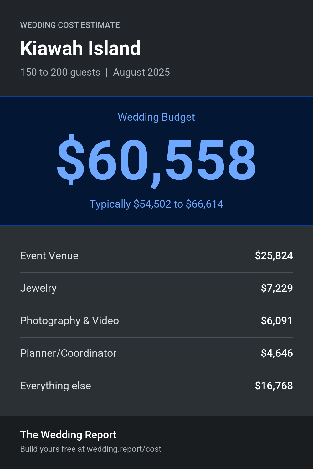 Wedding cost estimate for Kiawah Island