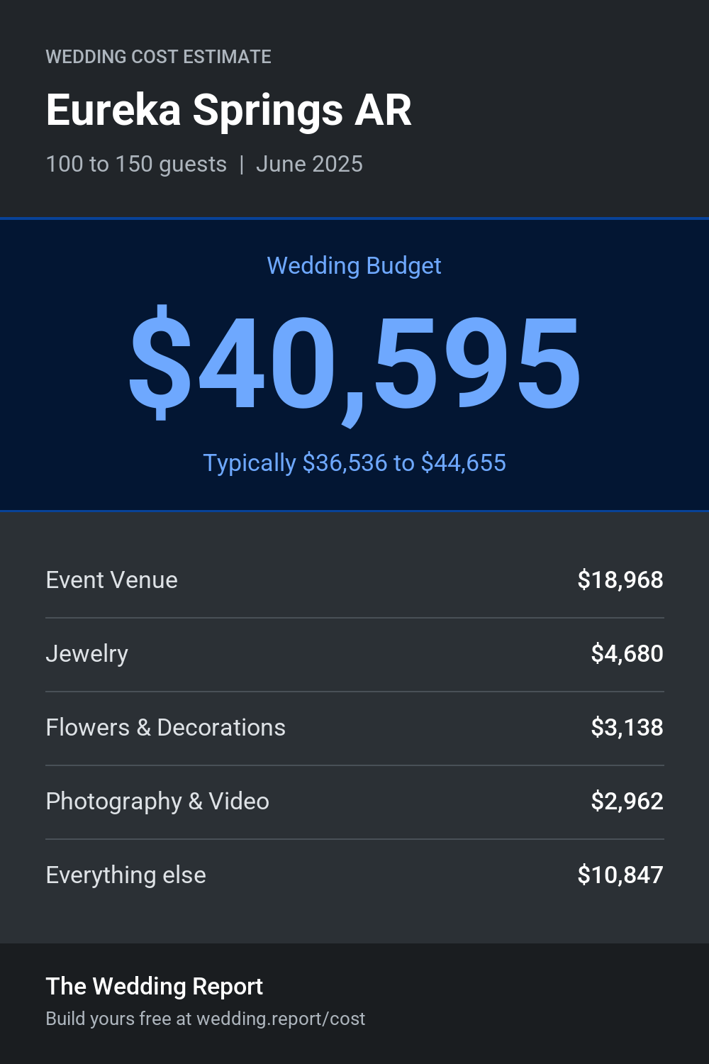 Wedding cost estimate for Eureka Springs AR