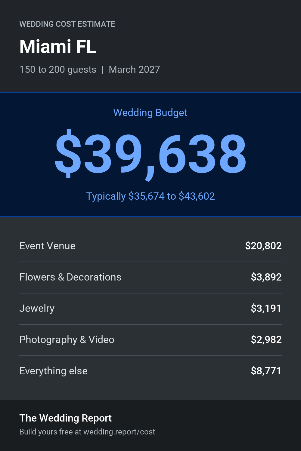 Wedding cost estimate for Miami FL
