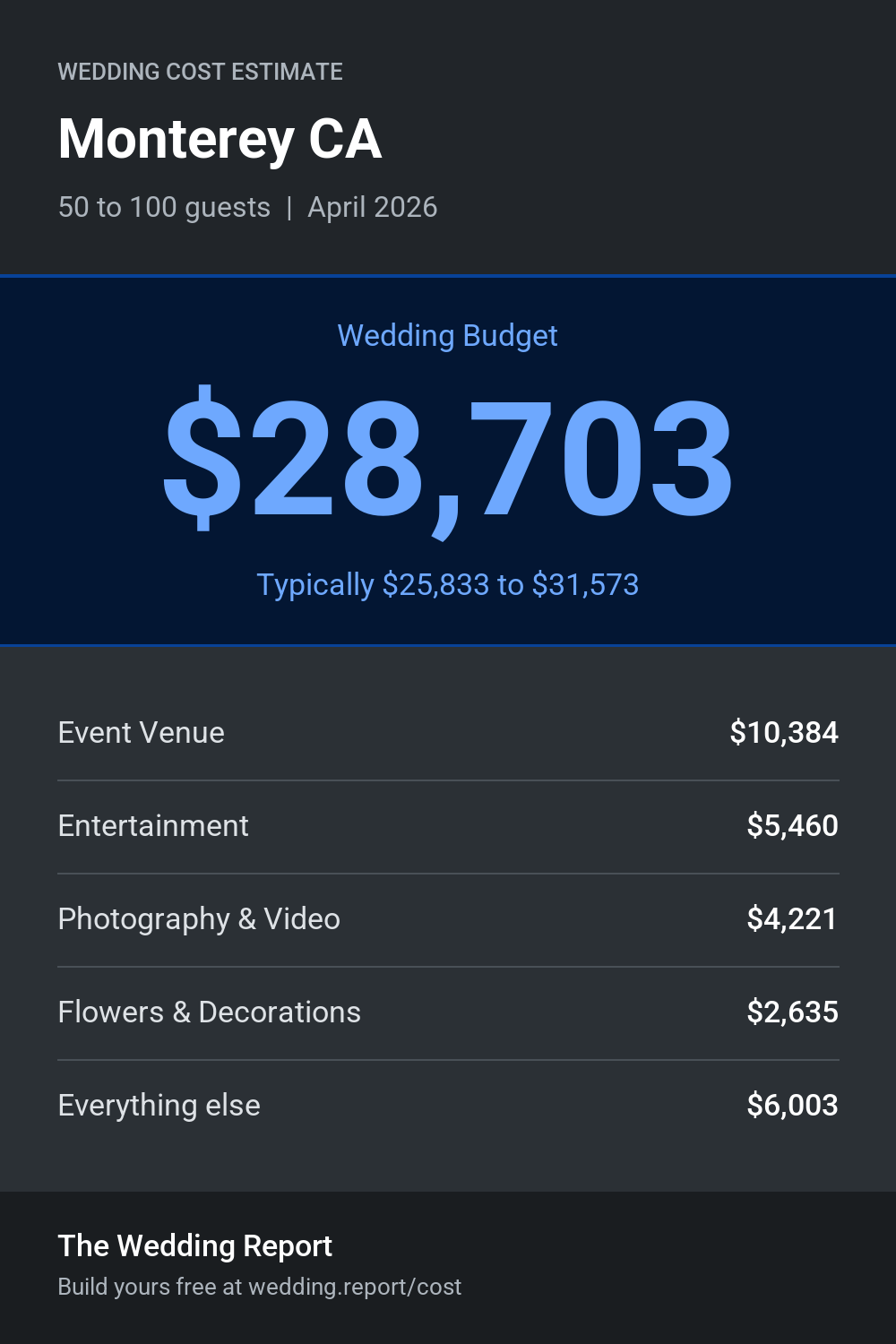 Wedding cost estimate for Monterey CA