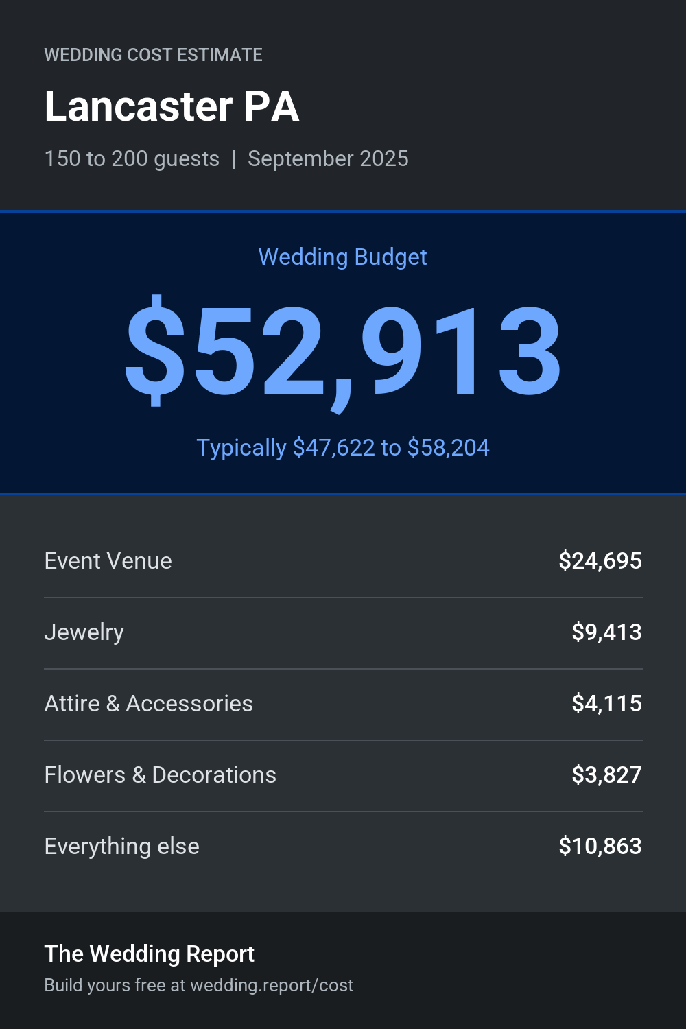 Wedding cost estimate for Lancaster PA