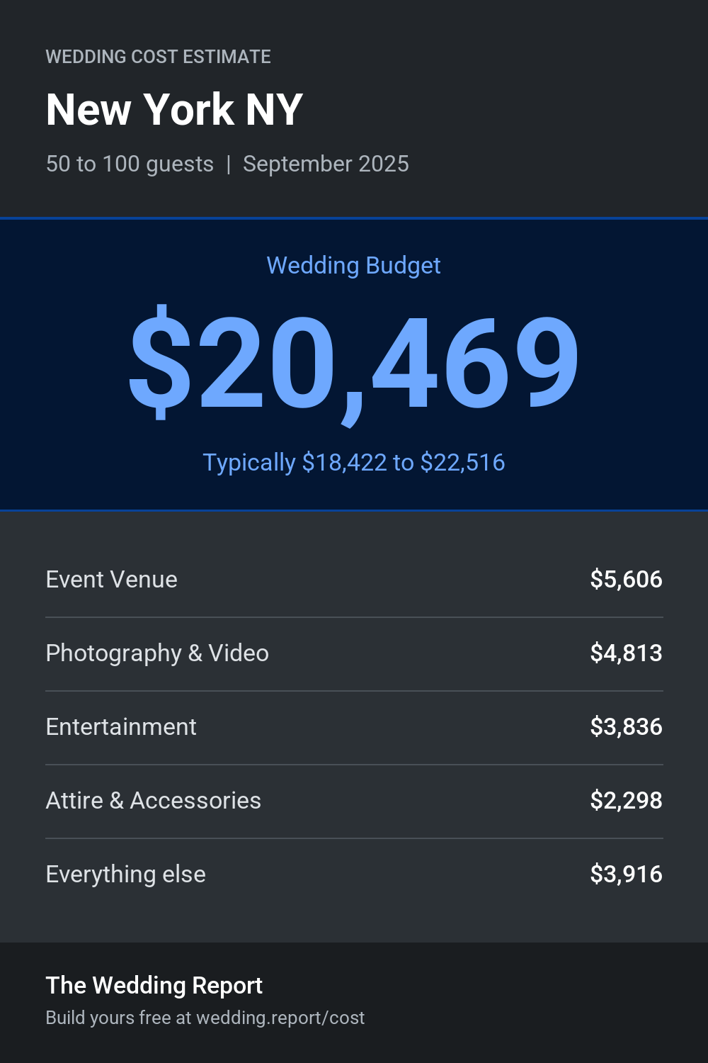 Wedding cost estimate for New York NY