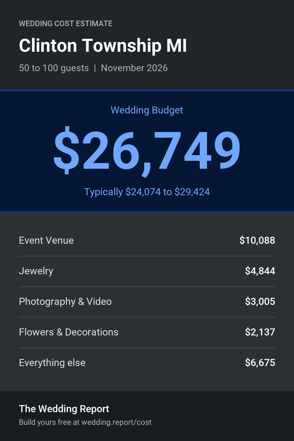 Wedding cost estimate for Clinton Township MI