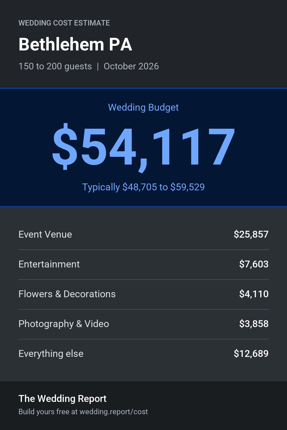 Wedding cost estimate for Bethlehem PA
