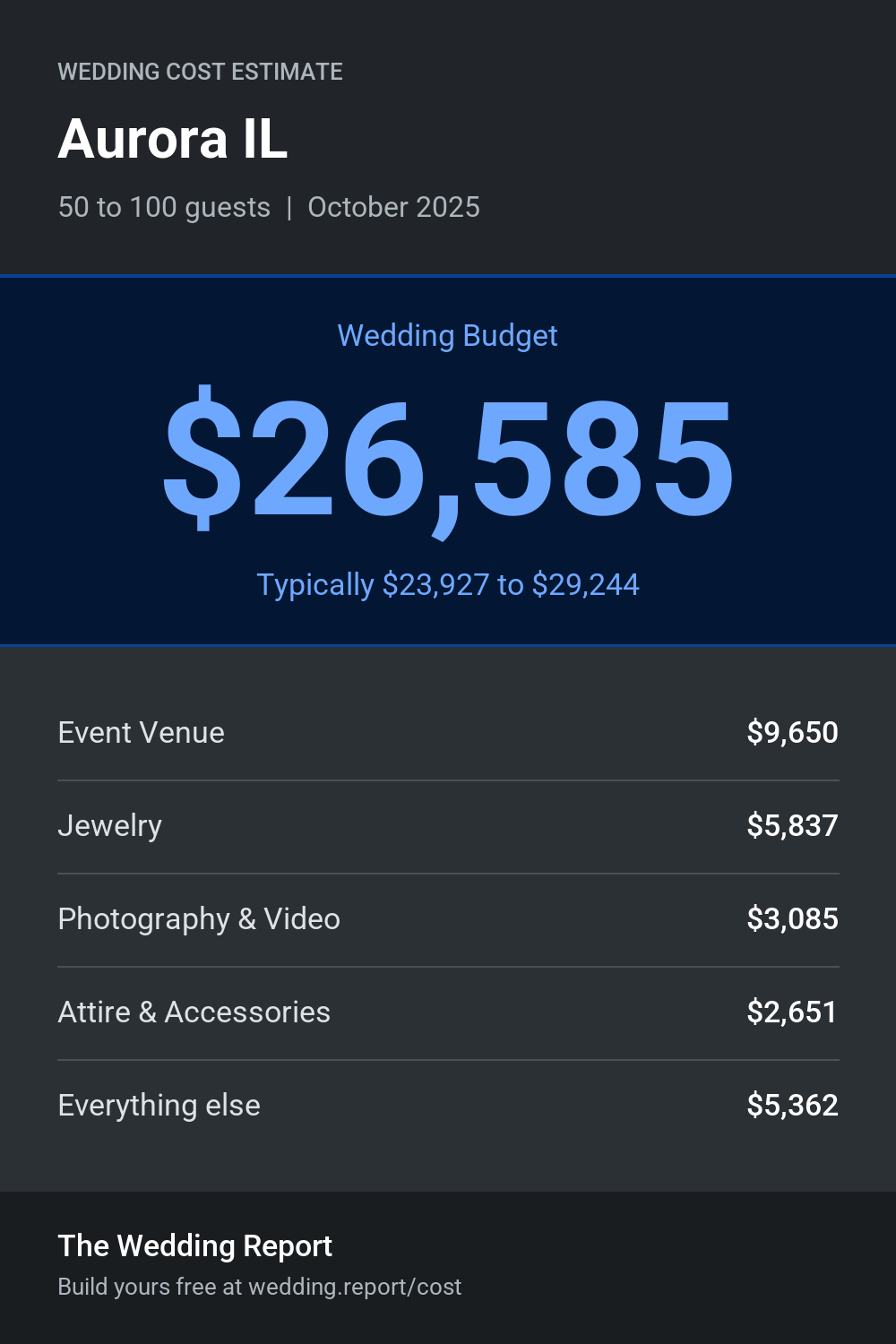 Wedding cost estimate for Aurora IL