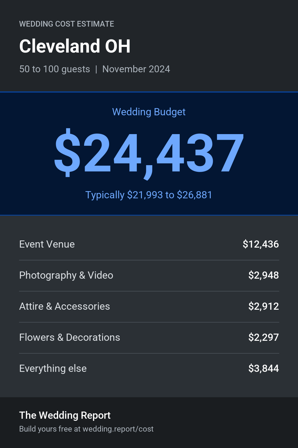 Wedding cost estimate for Cleveland OH