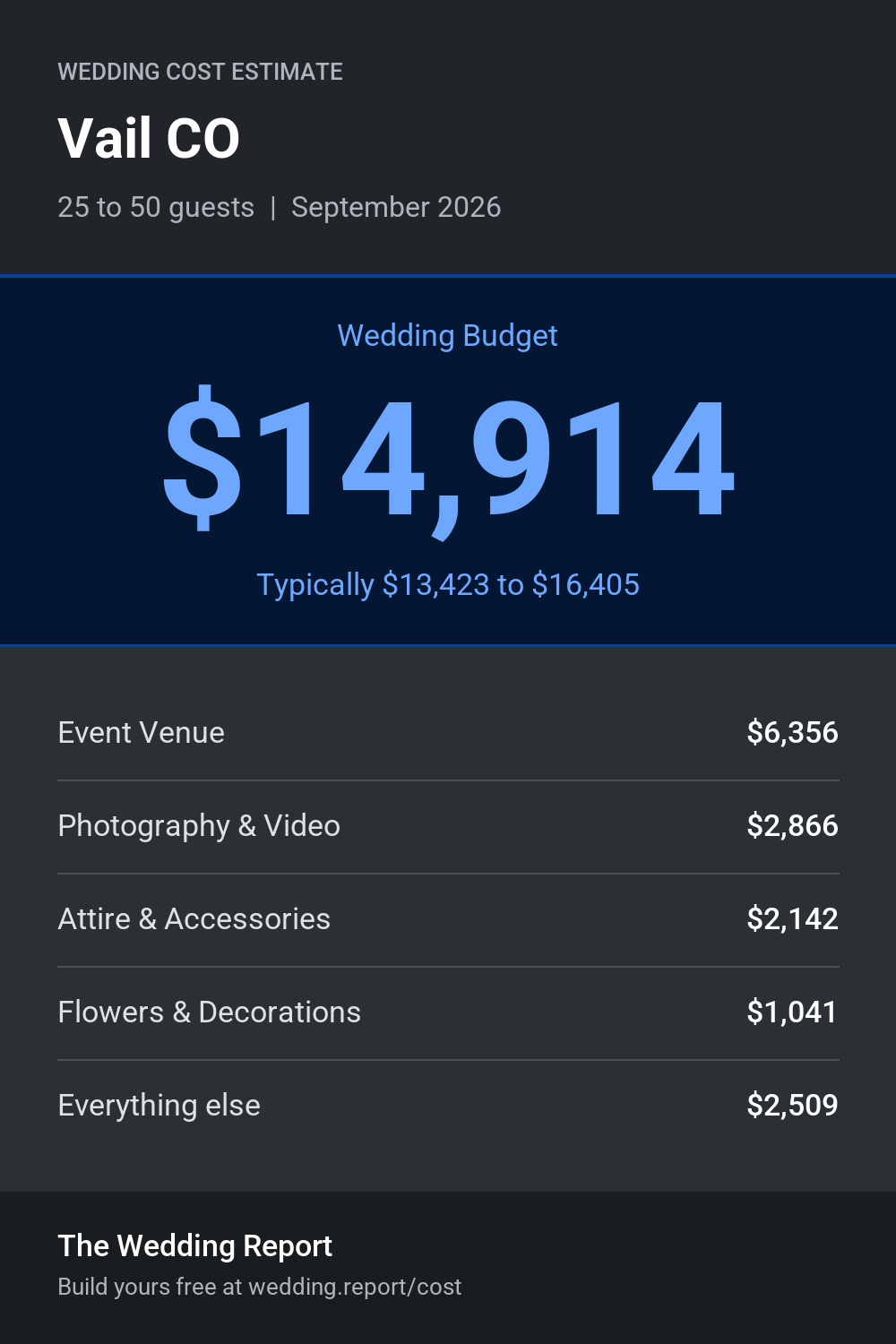 Wedding cost estimate for Vail CO