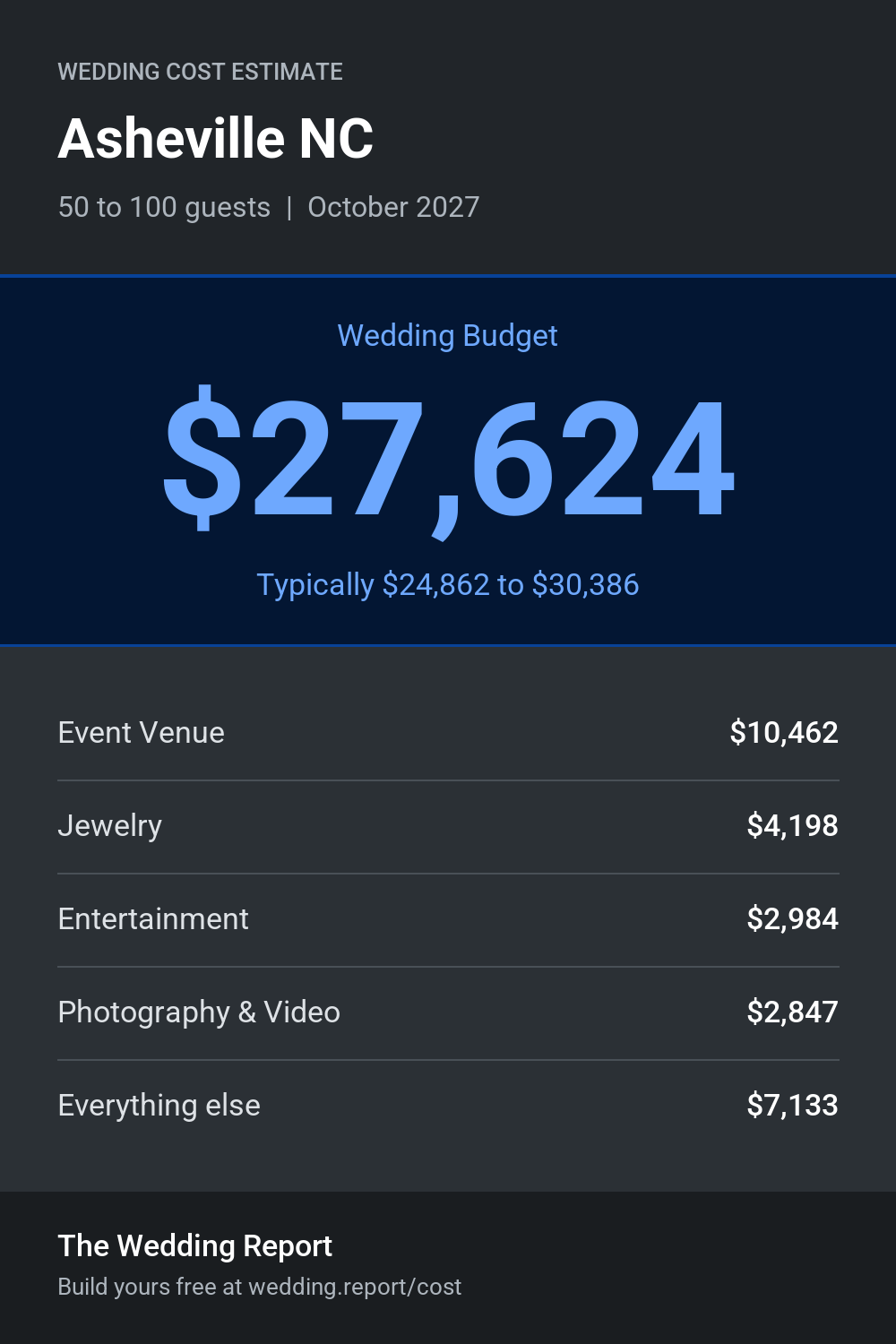 Wedding cost estimate for Asheville NC
