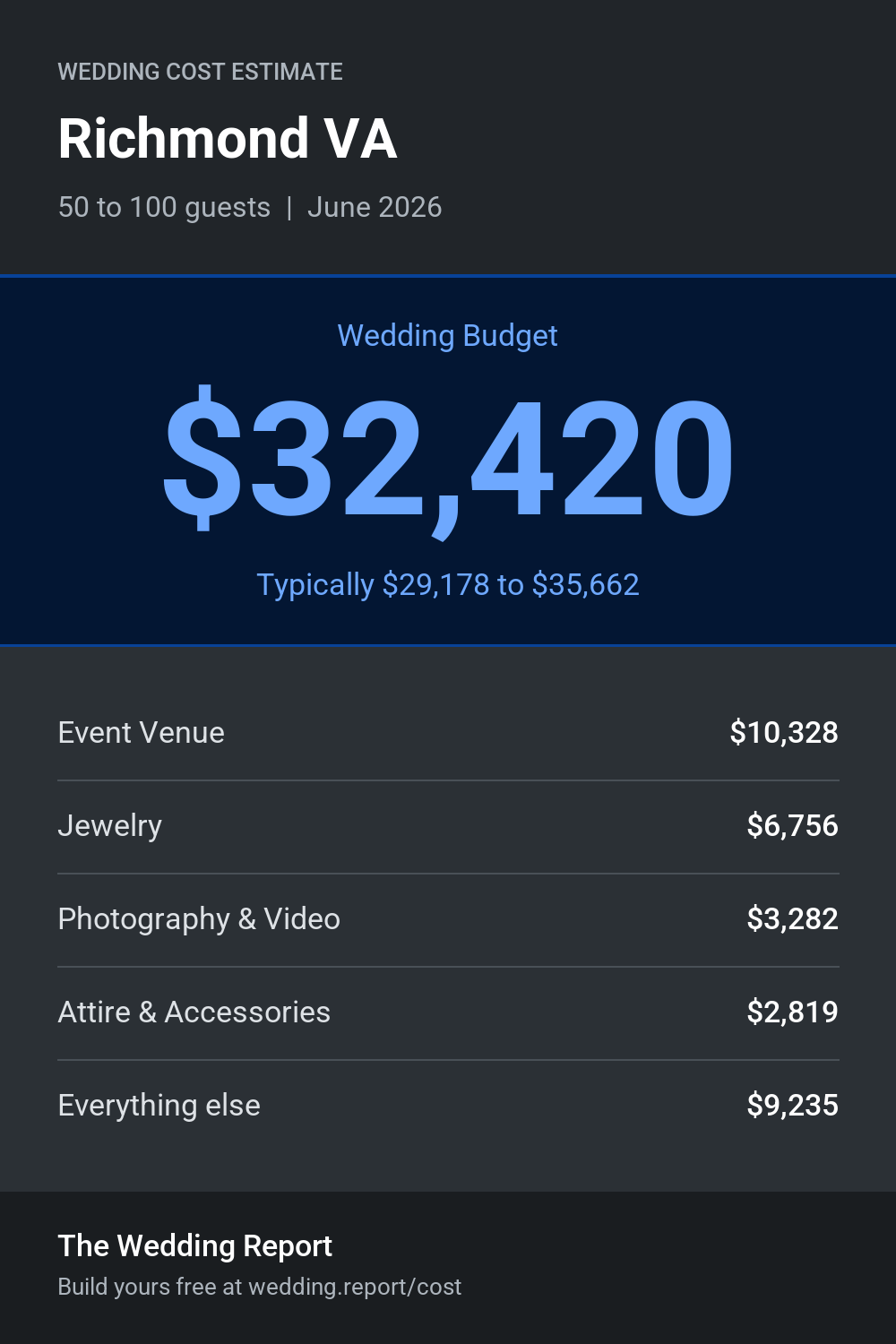 Wedding cost estimate for Richmond VA