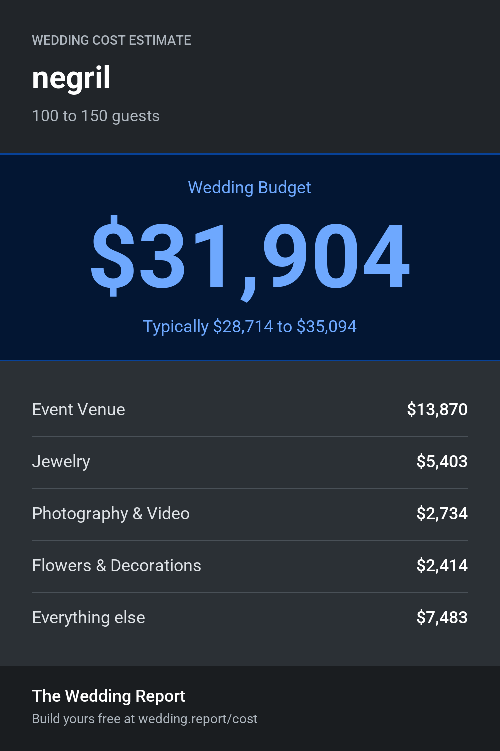 Wedding cost estimate for negril