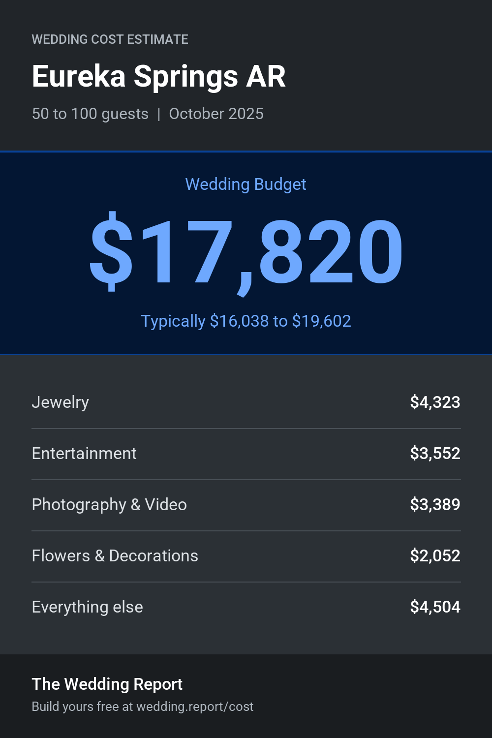 Wedding cost estimate for Eureka Springs AR