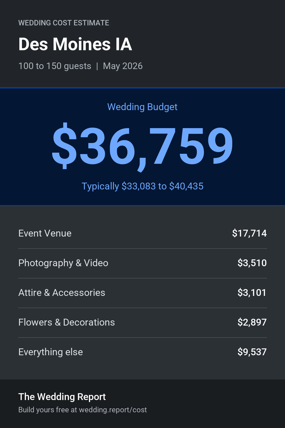 Wedding cost estimate for Des Moines IA