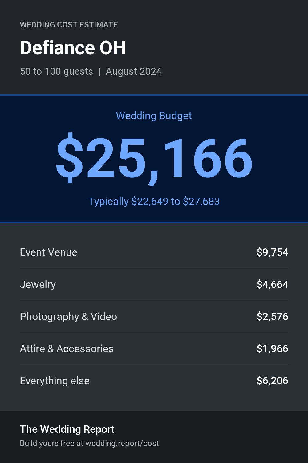 Wedding cost estimate for Defiance OH
