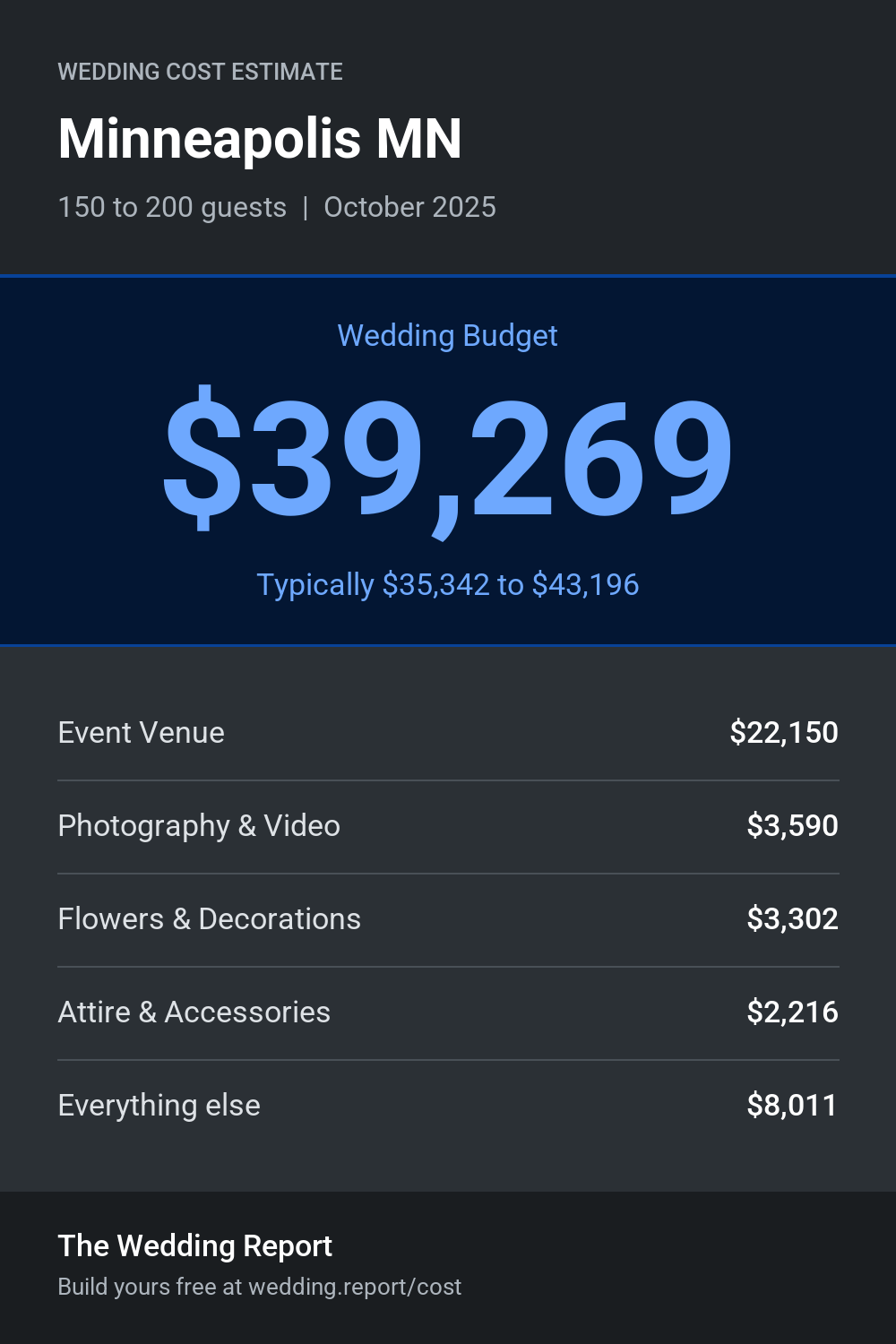 Wedding cost estimate for Minneapolis MN