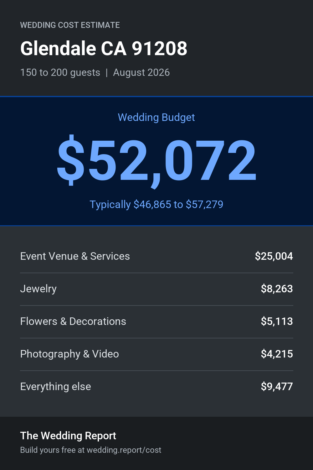 Wedding cost estimate