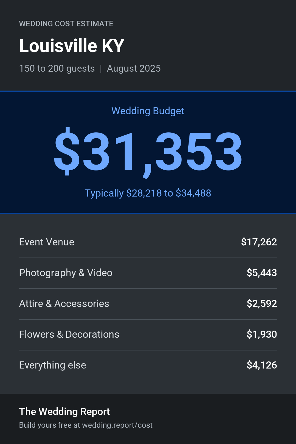 Wedding cost estimate for Louisville KY