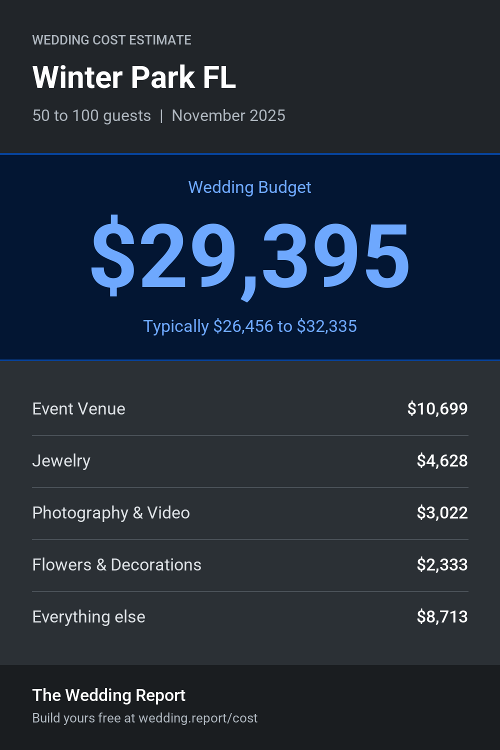 Wedding cost estimate for Winter Park FL