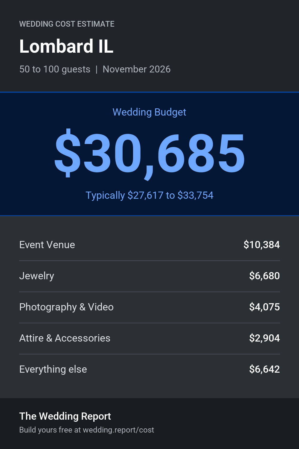 Wedding cost estimate for Lombard IL