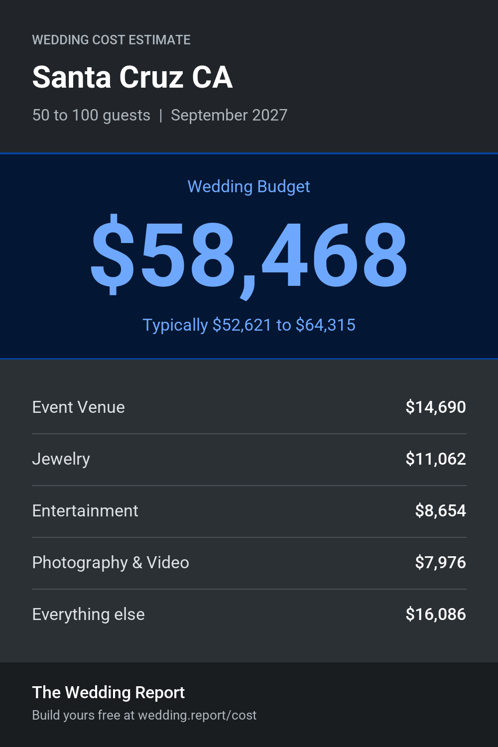 Wedding cost estimate for Santa Cruz CA
