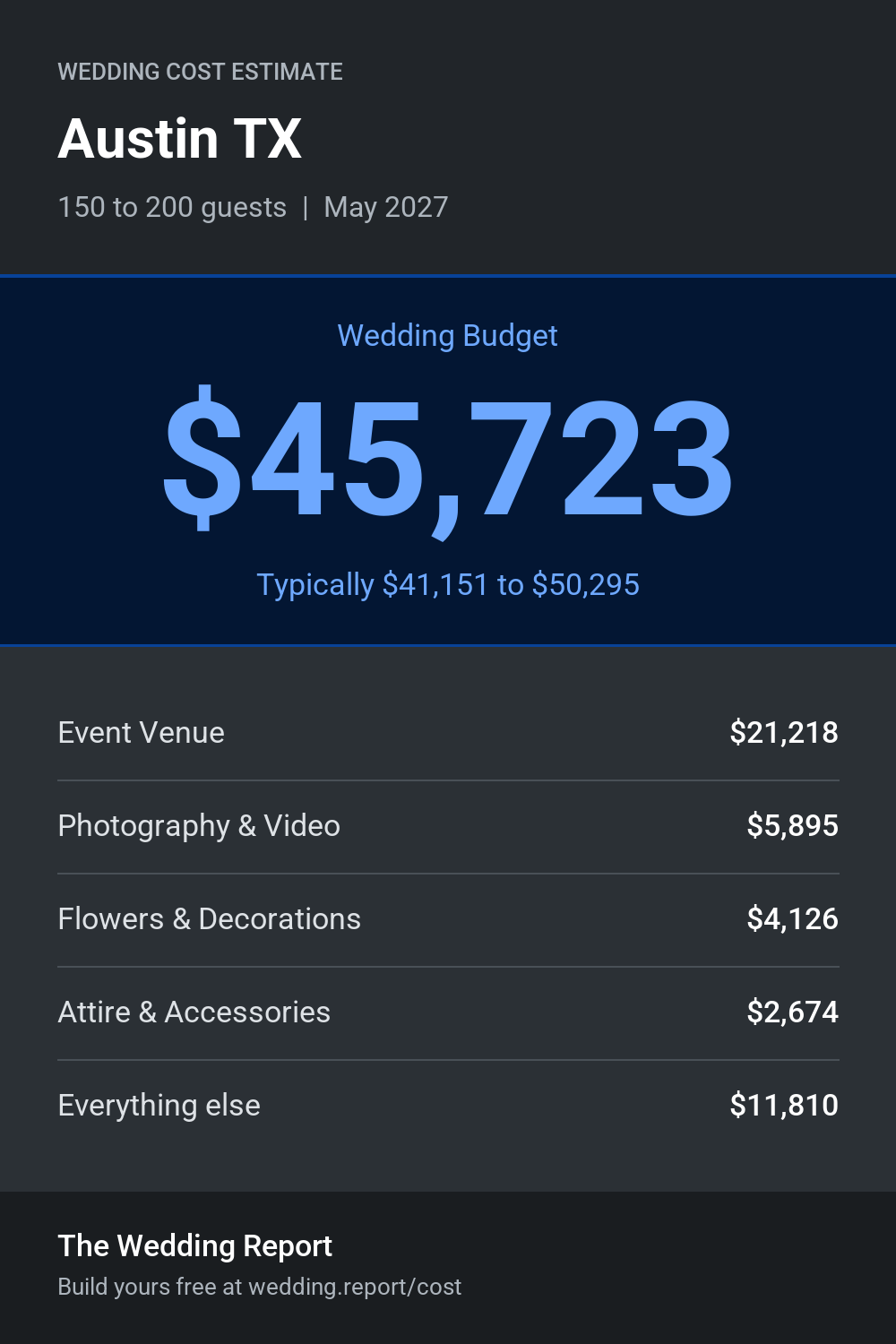 Wedding cost estimate for Austin TX