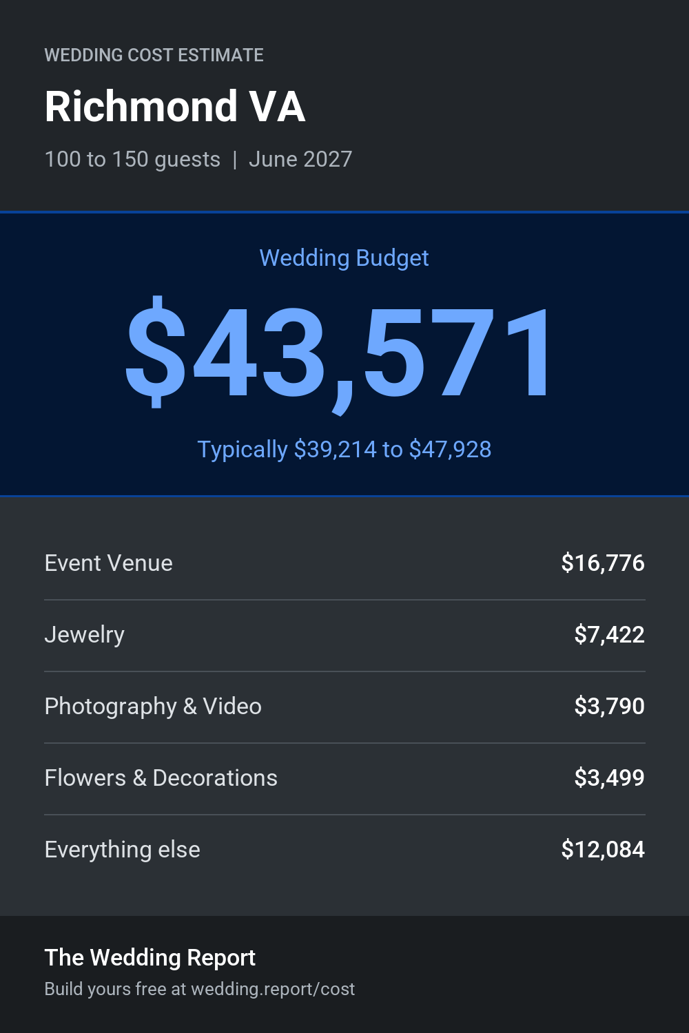 Wedding cost estimate for Richmond VA