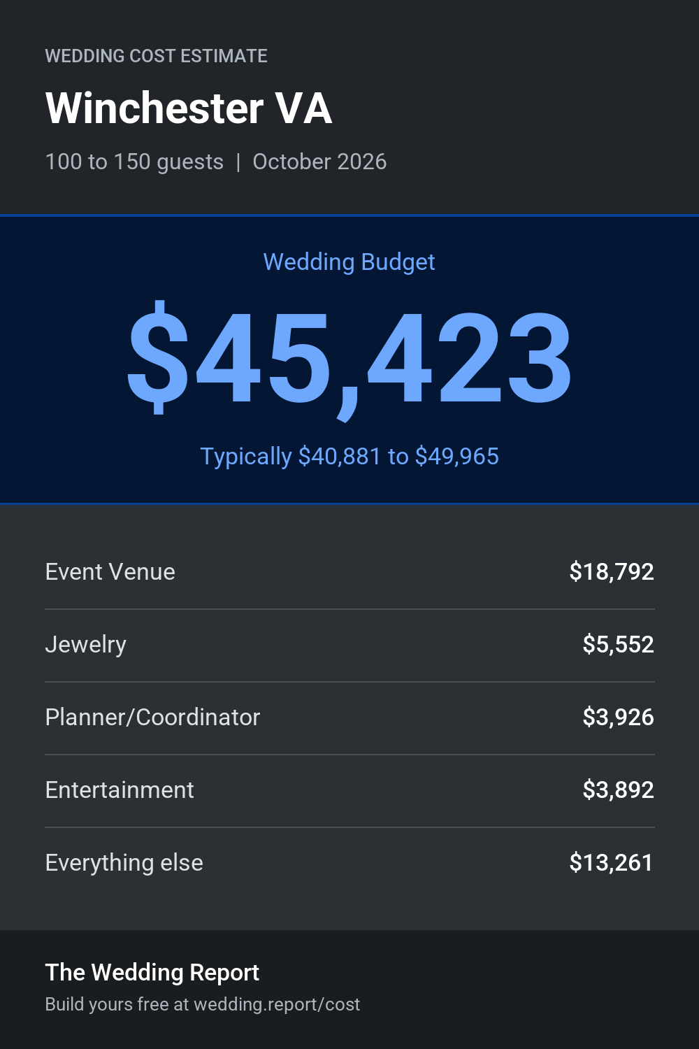 Wedding cost estimate for Winchester VA