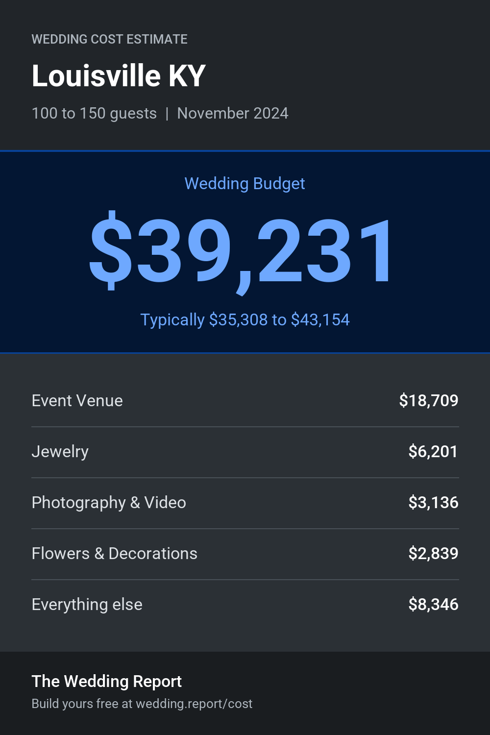 Wedding cost estimate for Louisville KY