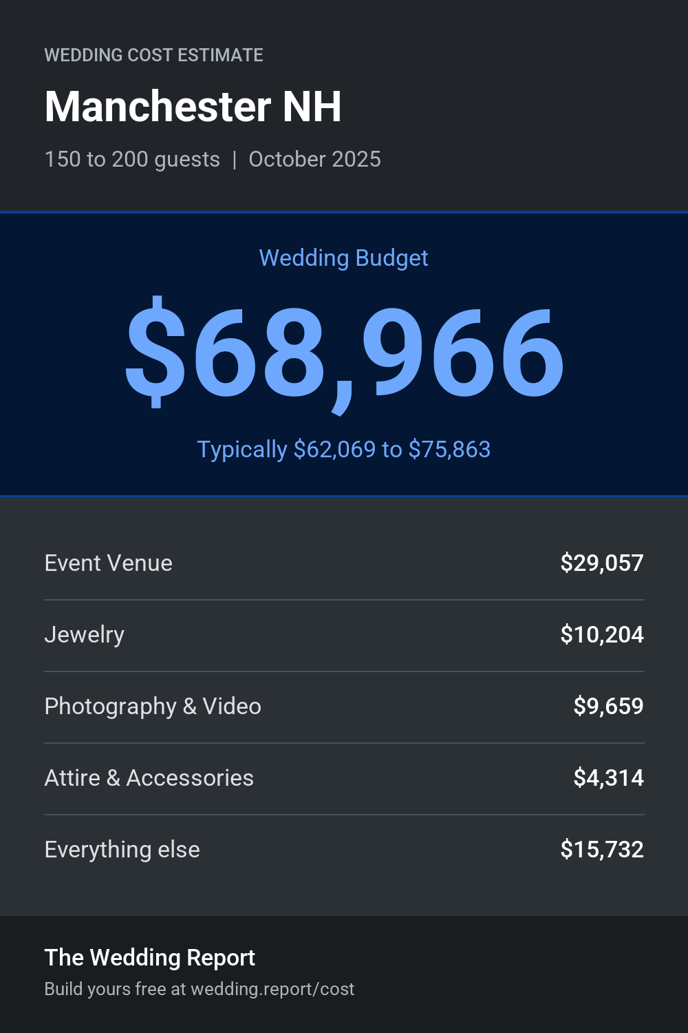 Wedding cost estimate for Manchester NH