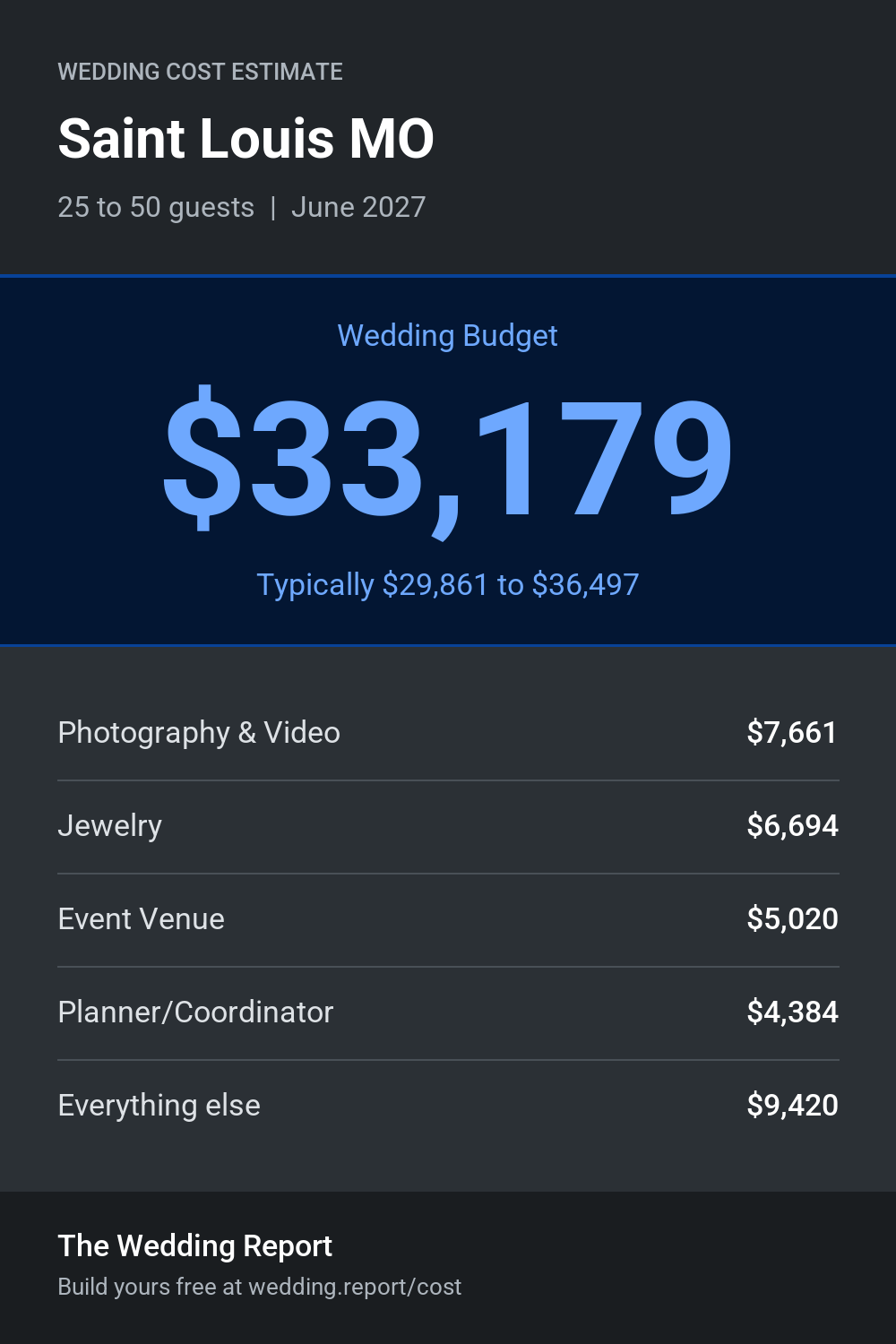 Wedding cost estimate for Saint Louis MO