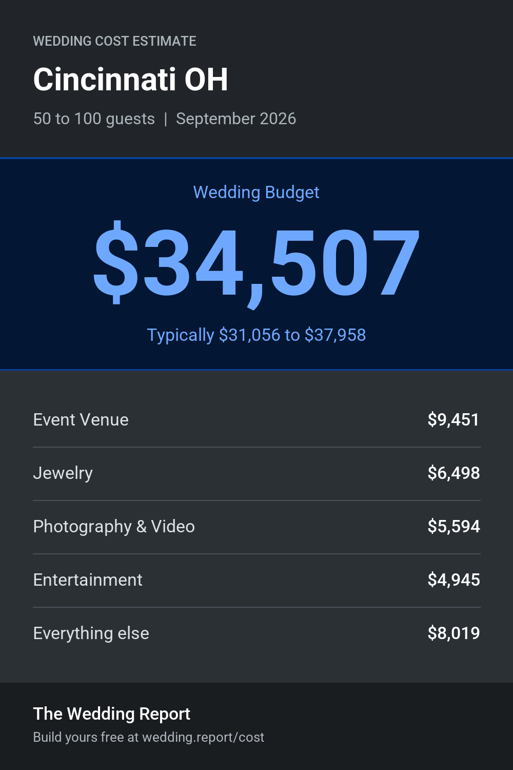 Wedding cost estimate for Cincinnati OH