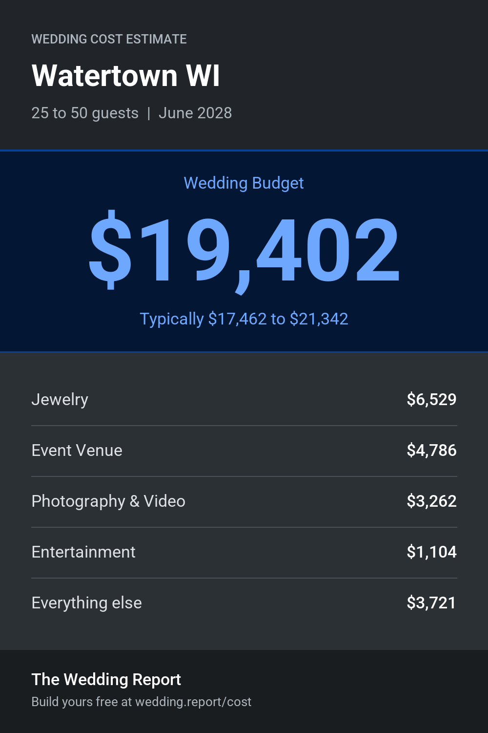 Wedding cost estimate for Watertown WI