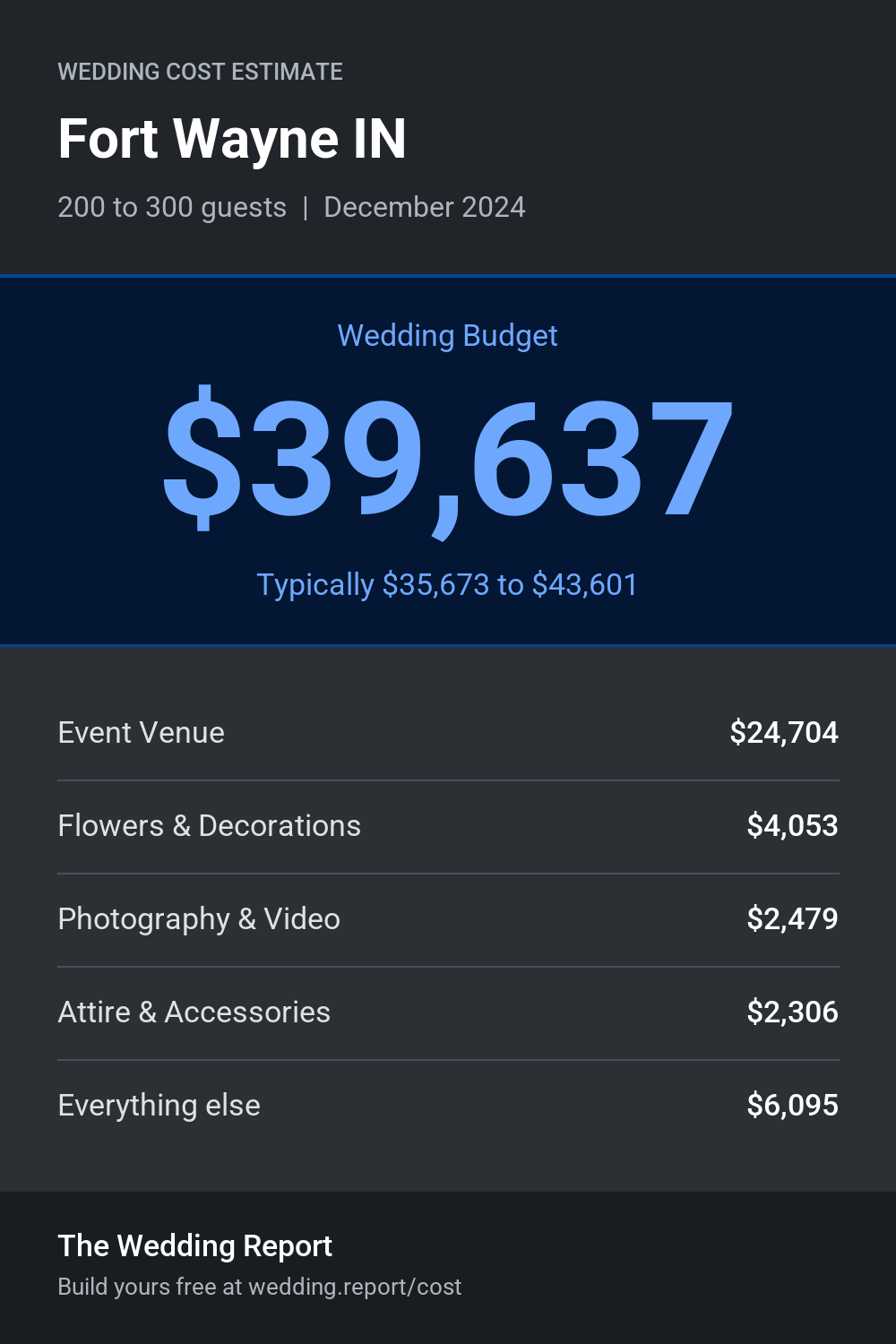 Wedding cost estimate for Fort Wayne IN