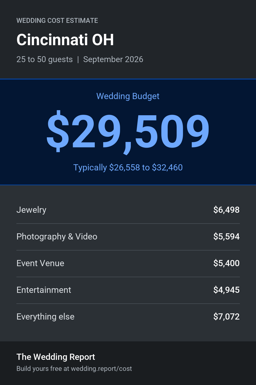 Wedding cost estimate for Cincinnati OH
